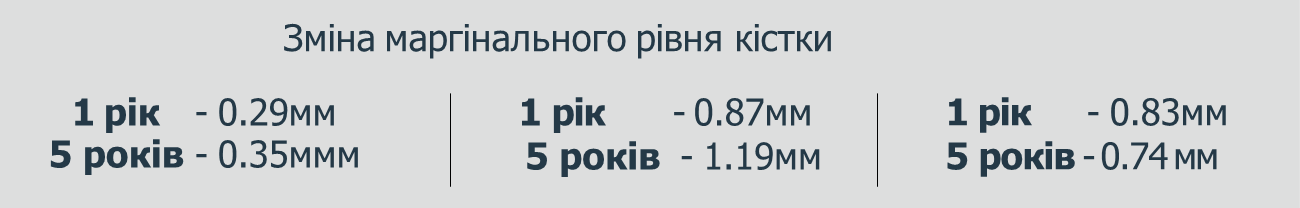 Зміна маргінального рівня кістки